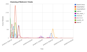 engagement profiles